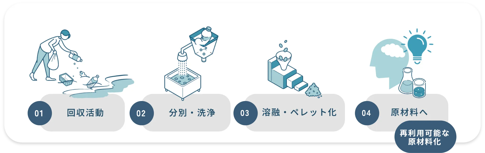 リサイクル素材活用し商品化する