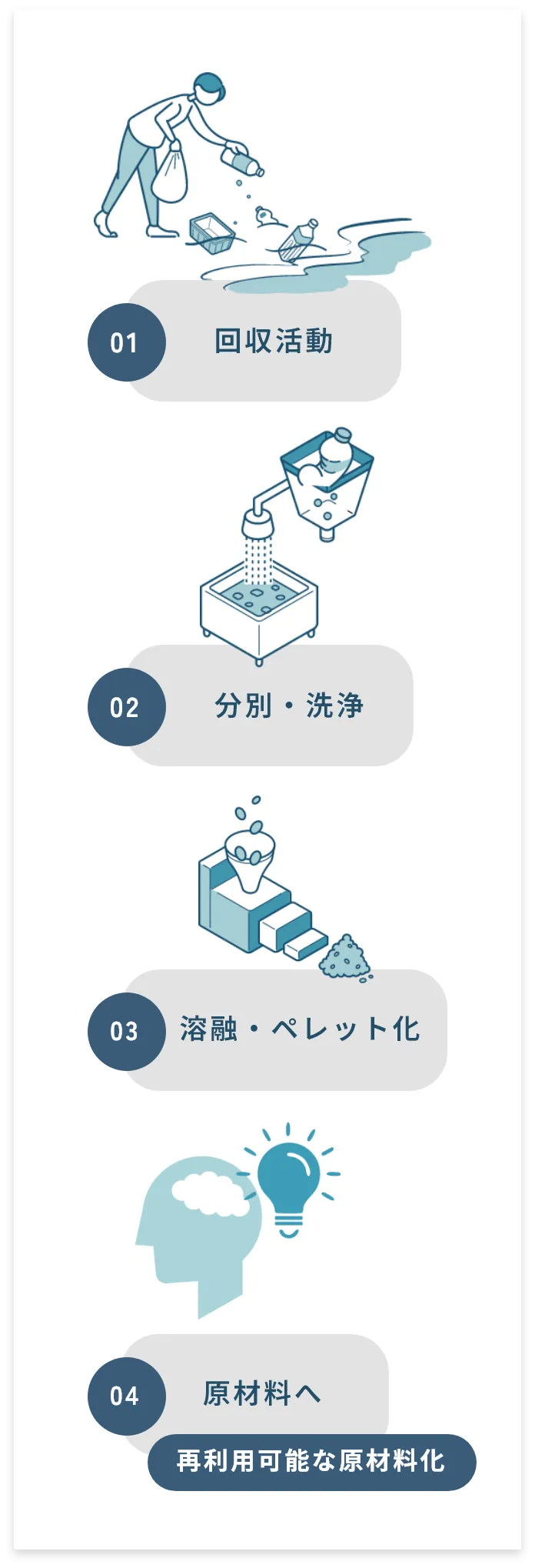 リサイクル素材活用し商品化する