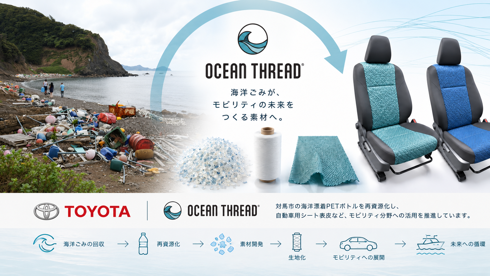 TOYOTA × OCEAN THREAD®  海洋ごみ由来素材のモビリティ分野への挑戦
